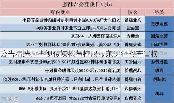 公告精选：吉视传媒拟与控股股东进行资产置换