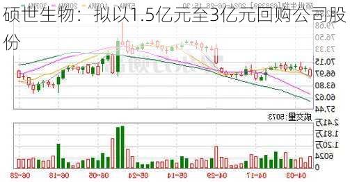 硕世生物：拟以1.5亿元至3亿元回购公司股份