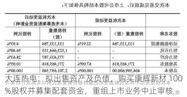 大连热电：拟出售资产及负债，购买康辉新材 100%股权并募集配套资金，重组上市业务中止审核