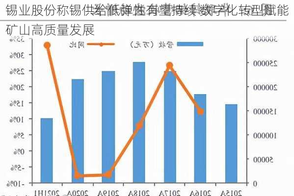 锡业股份称锡供给低弹性有望持续 数字化转型赋能矿山高质量发展