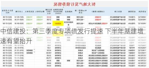 中信建投：第三季度专项债发行提速 下半年基建增速有望抬升