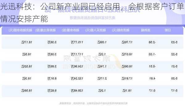 光迅科技：公司新产业园已经启用，会根据客户订单情况安排产能