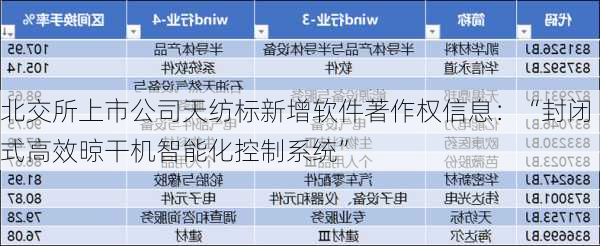 北交所上市公司天纺标新增软件著作权信息：“封闭式高效晾干机智能化控制系统”