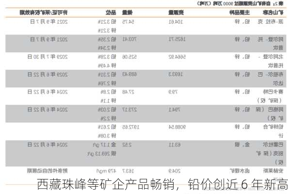 西藏珠峰等矿企产品畅销，铅价创近 6 年新高