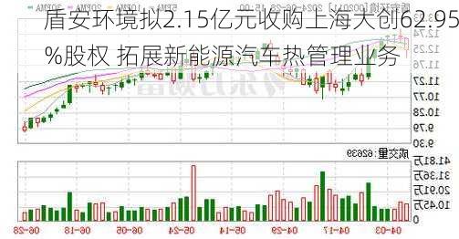 盾安环境拟2.15亿元收购上海大创62.95%股权 拓展新能源汽车热管理业务