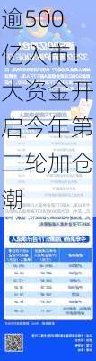 逾500亿入市！大资金开启今年第二轮加仓潮