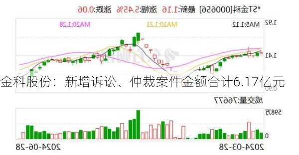 金科股份：新增诉讼、仲裁案件金额合计6.17亿元