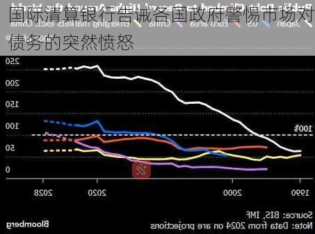 国际清算银行告诫各国政府警惕市场对债务的突然愤怒