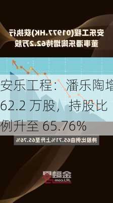 安乐工程：潘乐陶增持 62.2 万股，持股比例升至 65.76%