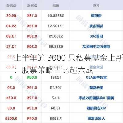 上半年逾 3000 只私募基金上新：股票策略占比超六成