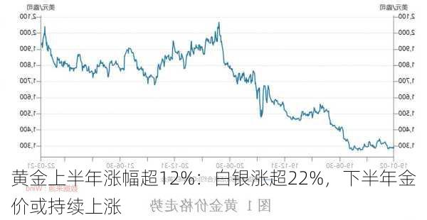 黄金上半年涨幅超12%：白银涨超22%，下半年金价或持续上涨