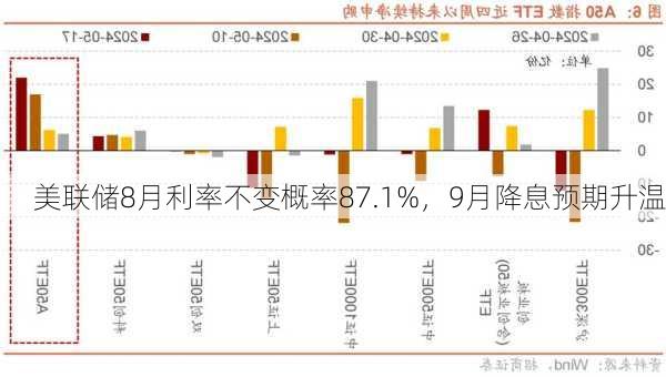 美联储8月利率不变概率87.1%，9月降息预期升温