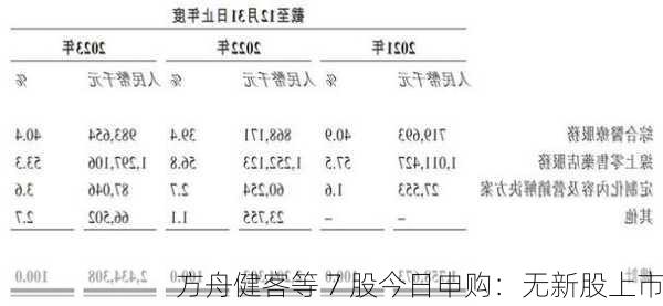 方舟健客等 7 股今日申购：无新股上市