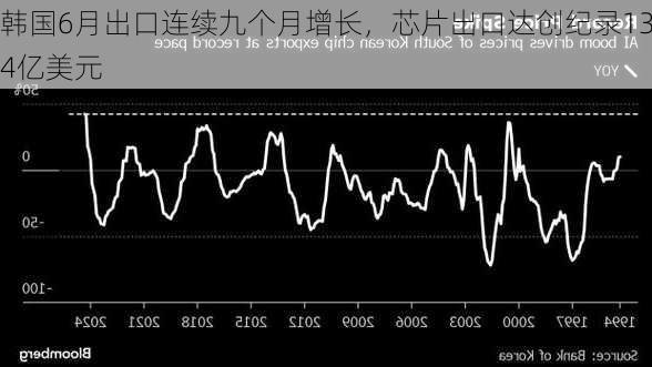 韩国6月出口连续九个月增长，芯片出口达创纪录134亿美元