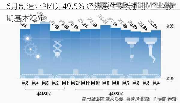 6月制造业PMI为49.5% 经济总体保持扩张 企业预期基本稳定