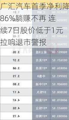 广汇汽车首季净利降86%躺赚不再 连续7日股价低于1元拉响退市警报