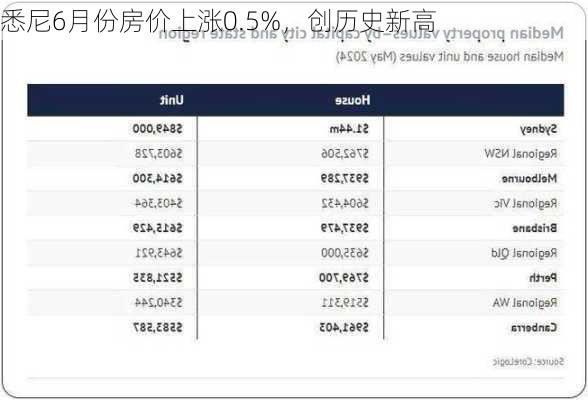 悉尼6月份房价上涨0.5%，创历史新高