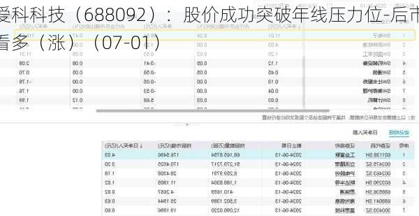 爱科科技（688092）：股价成功突破年线压力位-后市看多（涨）（07-01）