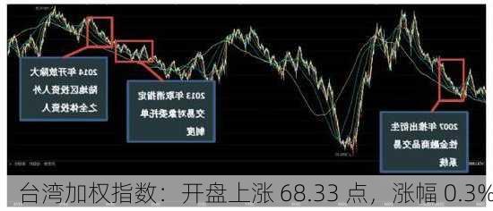 台湾加权指数：开盘上涨 68.33 点，涨幅 0.3%