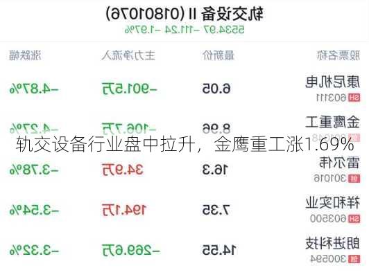 轨交设备行业盘中拉升，金鹰重工涨1.69%