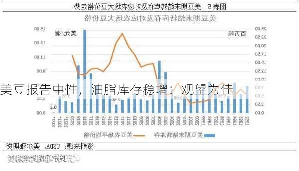 美豆报告中性，油脂库存稳增：观望为佳