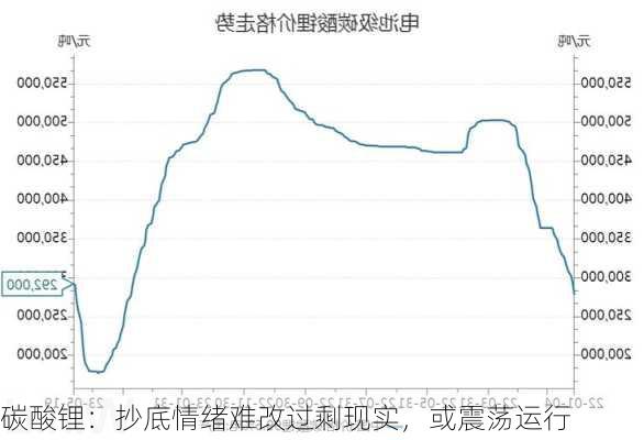 碳酸锂：抄底情绪难改过剩现实，或震荡运行