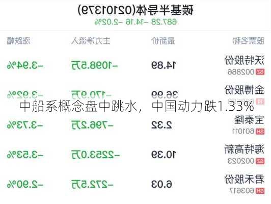 中船系概念盘中跳水，中国动力跌1.33%