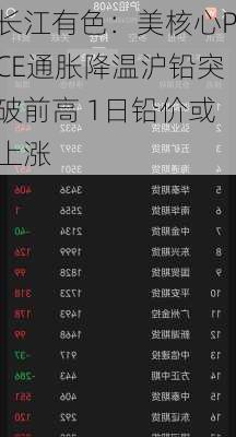 长江有色：美核心PCE通胀降温沪铅突破前高 1日铅价或上涨