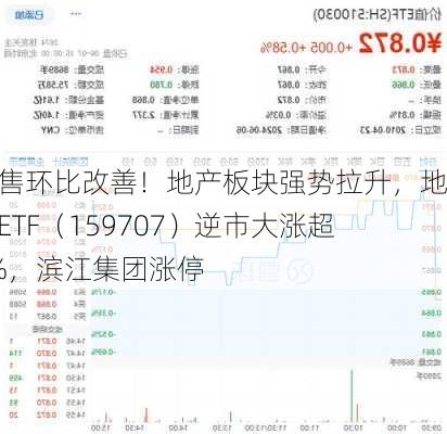 销售环比改善！地产板块强势拉升，地产ETF（159707）逆市大涨超4%，滨江集团涨停