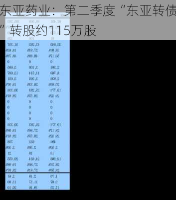 东亚药业：第二季度“东亚转债”转股约115万股