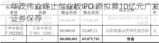 华茂伟业终止创业板IPO 原拟募10亿元广发证券保荐