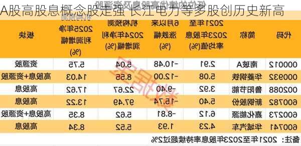 A股高股息概念股走强 长江电力等多股创历史新高