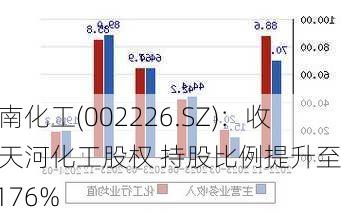 江南化工(002226.SZ)：收购天河化工股权 持股比例提升至89.6176%