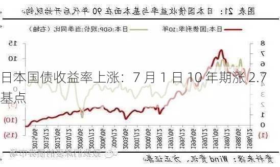 日本国债收益率上涨：7 月 1 日 10 年期涨 2.7 基点