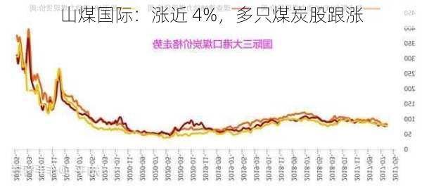 山煤国际：涨近 4%，多只煤炭股跟涨