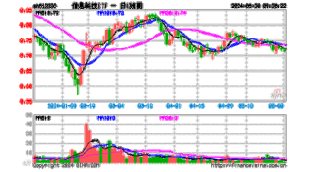 顺络电子：盘中跌 5.06%，一季度营收 12.59 亿