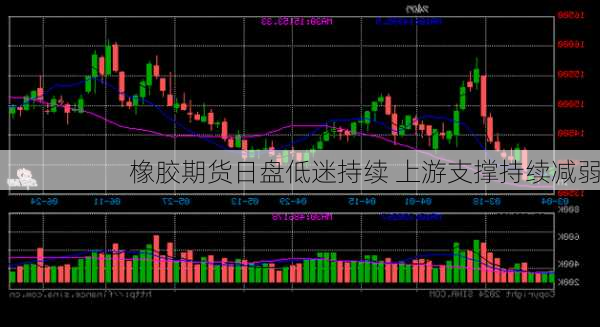 橡胶期货日盘低迷持续 上游支撑持续减弱