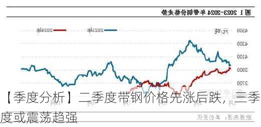 【季度分析】二季度带钢价格先涨后跌，三季度或震荡趋强