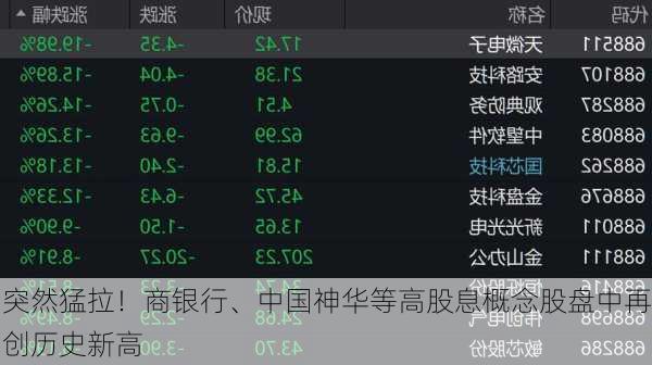 突然猛拉！商银行、中国神华等高股息概念股盘中再创历史新高