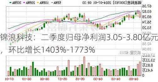 锦浪科技：二季度归母净利润3.05-3.80亿元，环比增长1403%-1773%