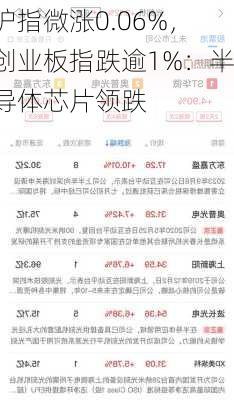 沪指微涨0.06%，创业板指跌逾1%：半导体芯片领跌