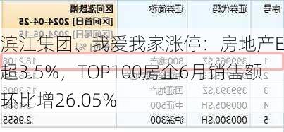 滨江集团、我爱我家涨停：房地产ETF涨超3.5%，TOP100房企6月销售额环比增26.05%