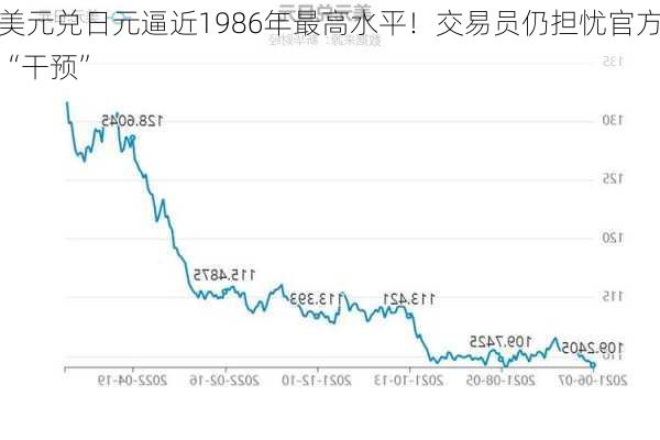 美元兑日元逼近1986年最高水平！交易员仍担忧官方“干预”