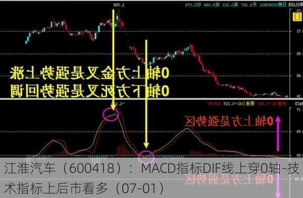 江淮汽车（600418）：MACD指标DIF线上穿0轴-技术指标上后市看多（07-01）