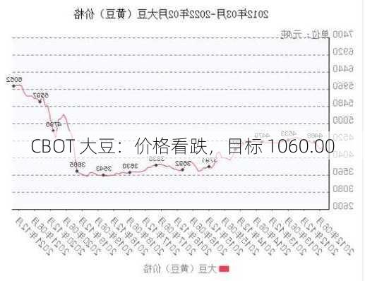 CBOT 大豆：价格看跌，目标 1060.00