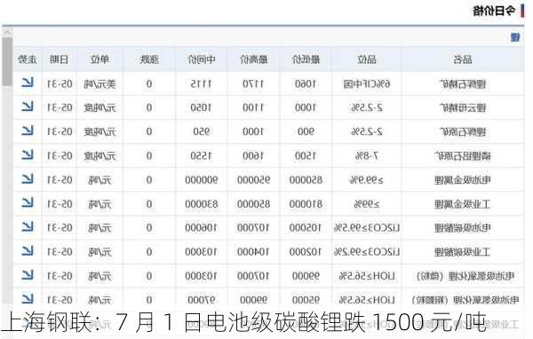 上海钢联：7 月 1 日电池级碳酸锂跌 1500 元/吨