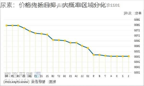 尿素：价格先扬后抑，大概率区域分化