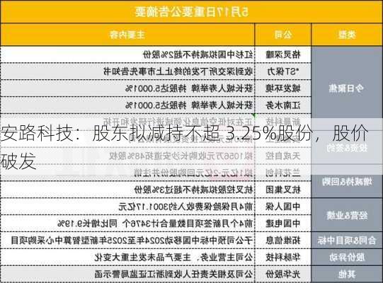 安路科技：股东拟减持不超 3.25%股份，股价破发