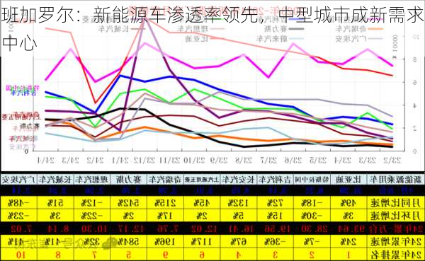 班加罗尔：新能源车渗透率领先，中型城市成新需求中心