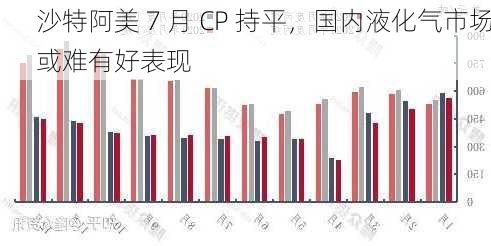 沙特阿美 7 月 CP 持平，国内液化气市场或难有好表现